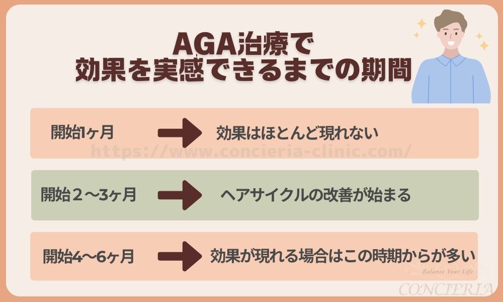 AGA治療で効果を実感できるまでの期間