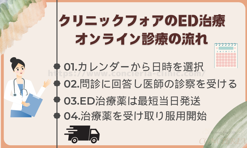 クリニックフォアのED治療｜オンライン診療の流れ